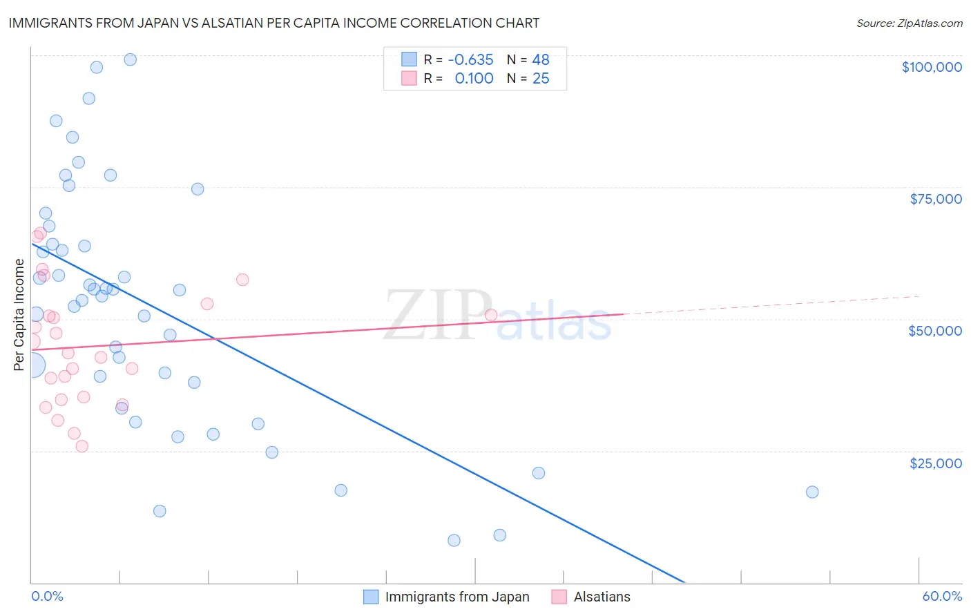 Immigrants from Japan vs Alsatian Per Capita Income