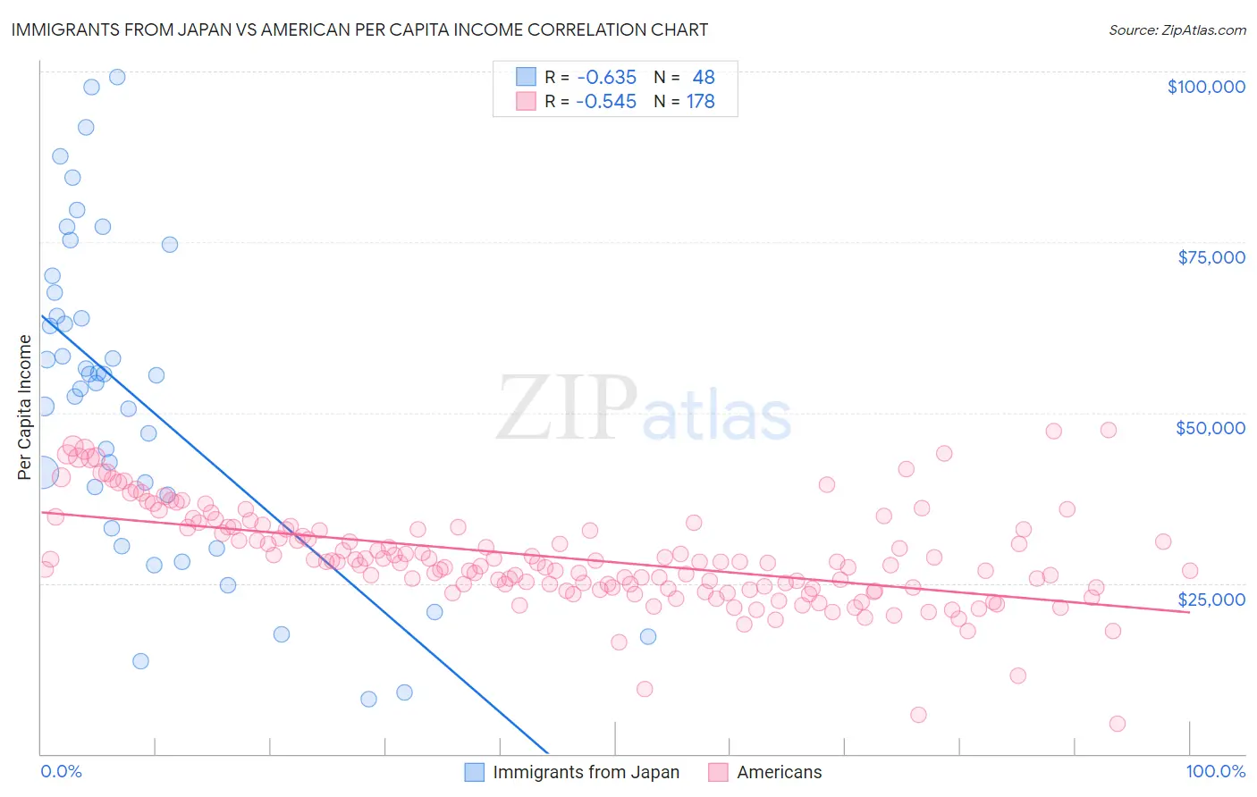 Immigrants from Japan vs American Per Capita Income