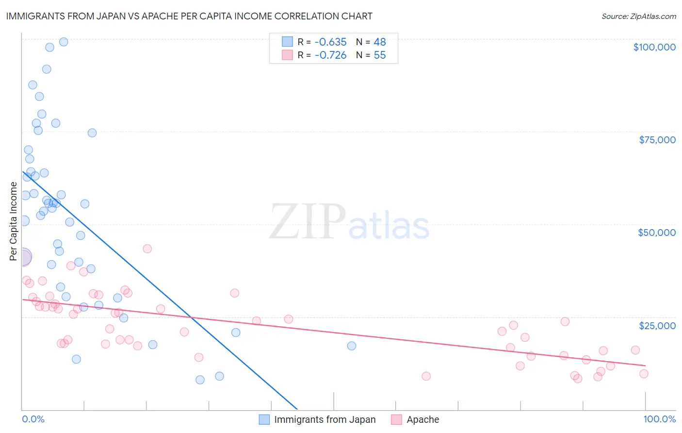 Immigrants from Japan vs Apache Per Capita Income