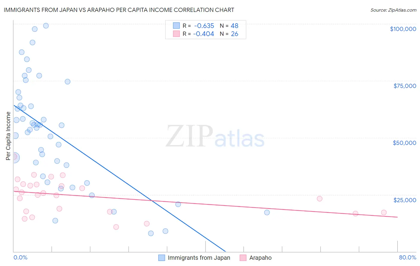 Immigrants from Japan vs Arapaho Per Capita Income