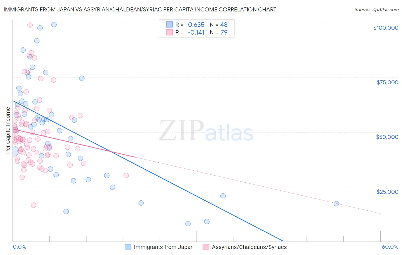 Immigrants from Japan vs Assyrian/Chaldean/Syriac Per Capita Income