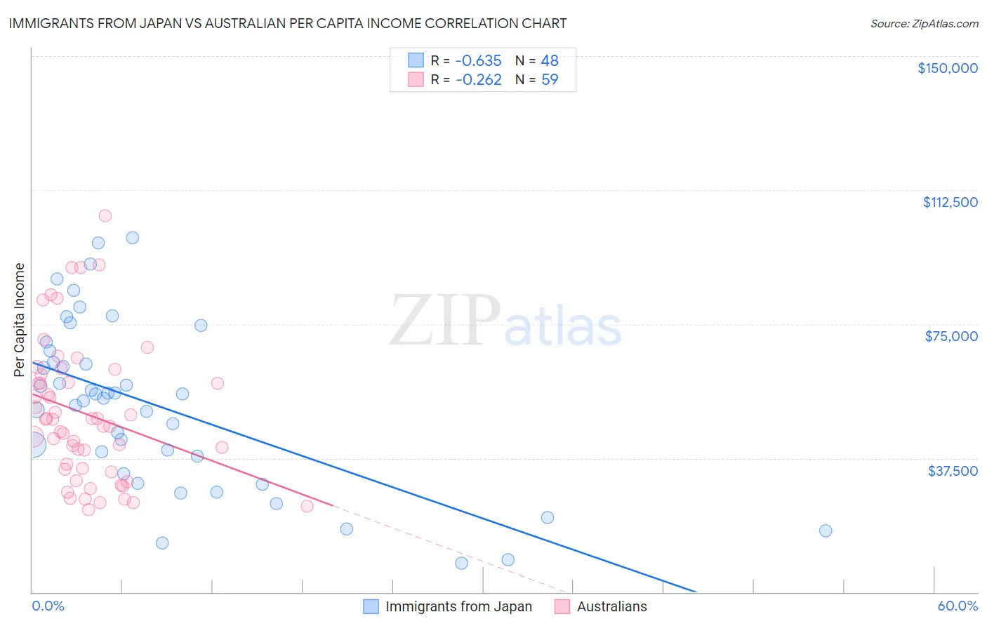 Immigrants from Japan vs Australian Per Capita Income