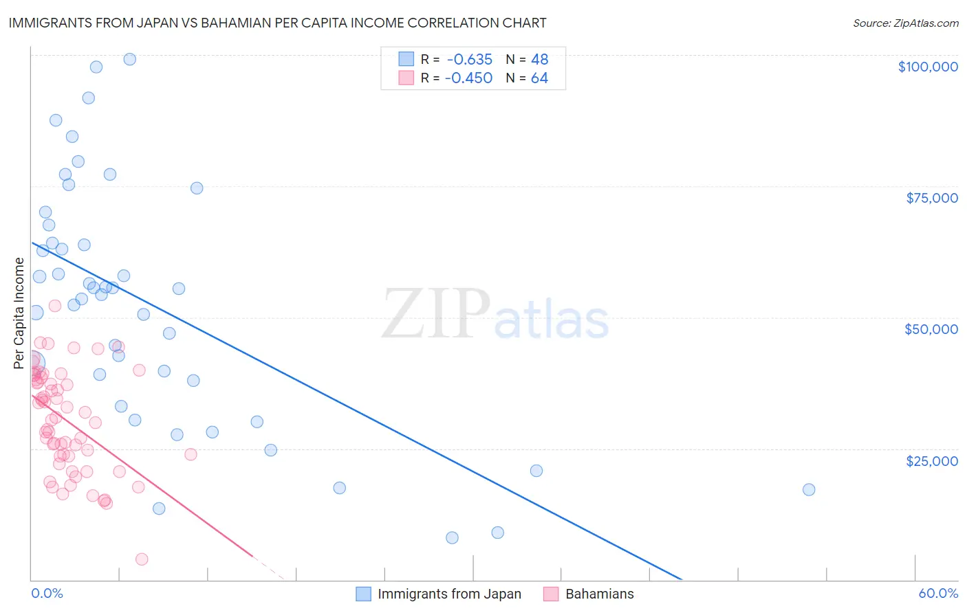 Immigrants from Japan vs Bahamian Per Capita Income