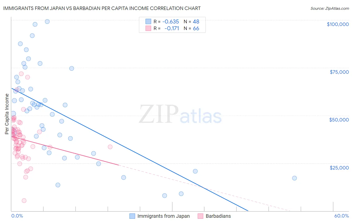 Immigrants from Japan vs Barbadian Per Capita Income