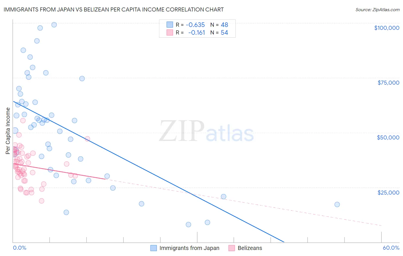 Immigrants from Japan vs Belizean Per Capita Income