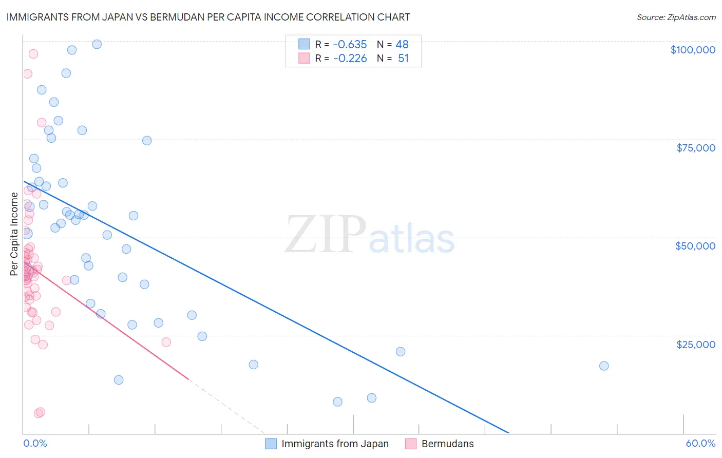 Immigrants from Japan vs Bermudan Per Capita Income