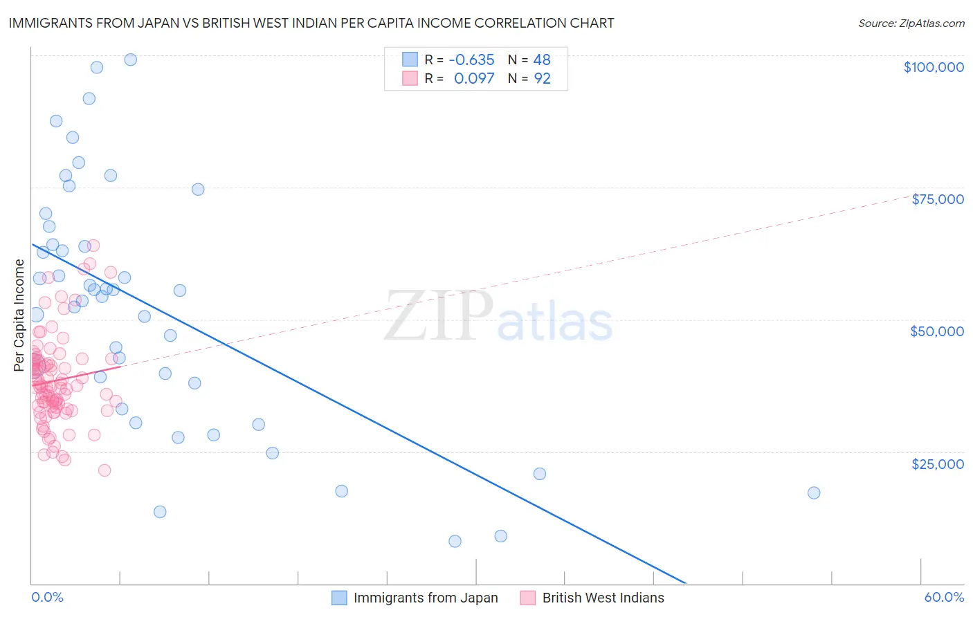 Immigrants from Japan vs British West Indian Per Capita Income
