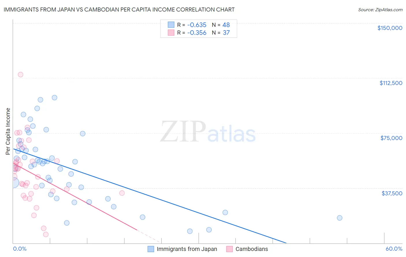 Immigrants from Japan vs Cambodian Per Capita Income