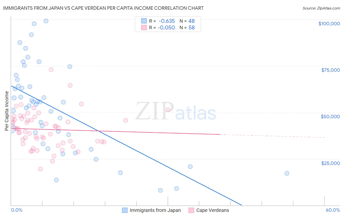 Immigrants from Japan vs Cape Verdean Per Capita Income