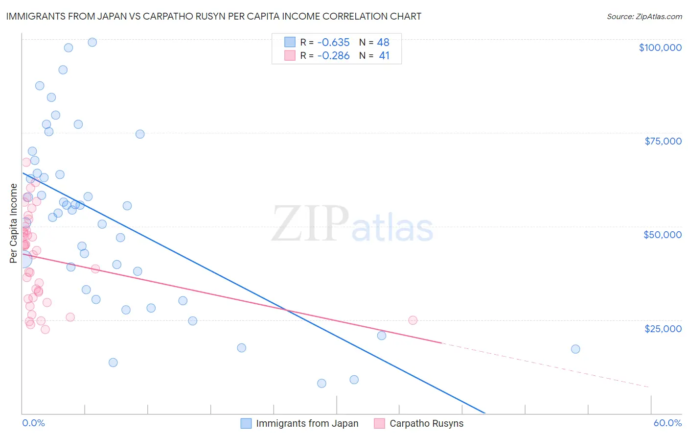 Immigrants from Japan vs Carpatho Rusyn Per Capita Income