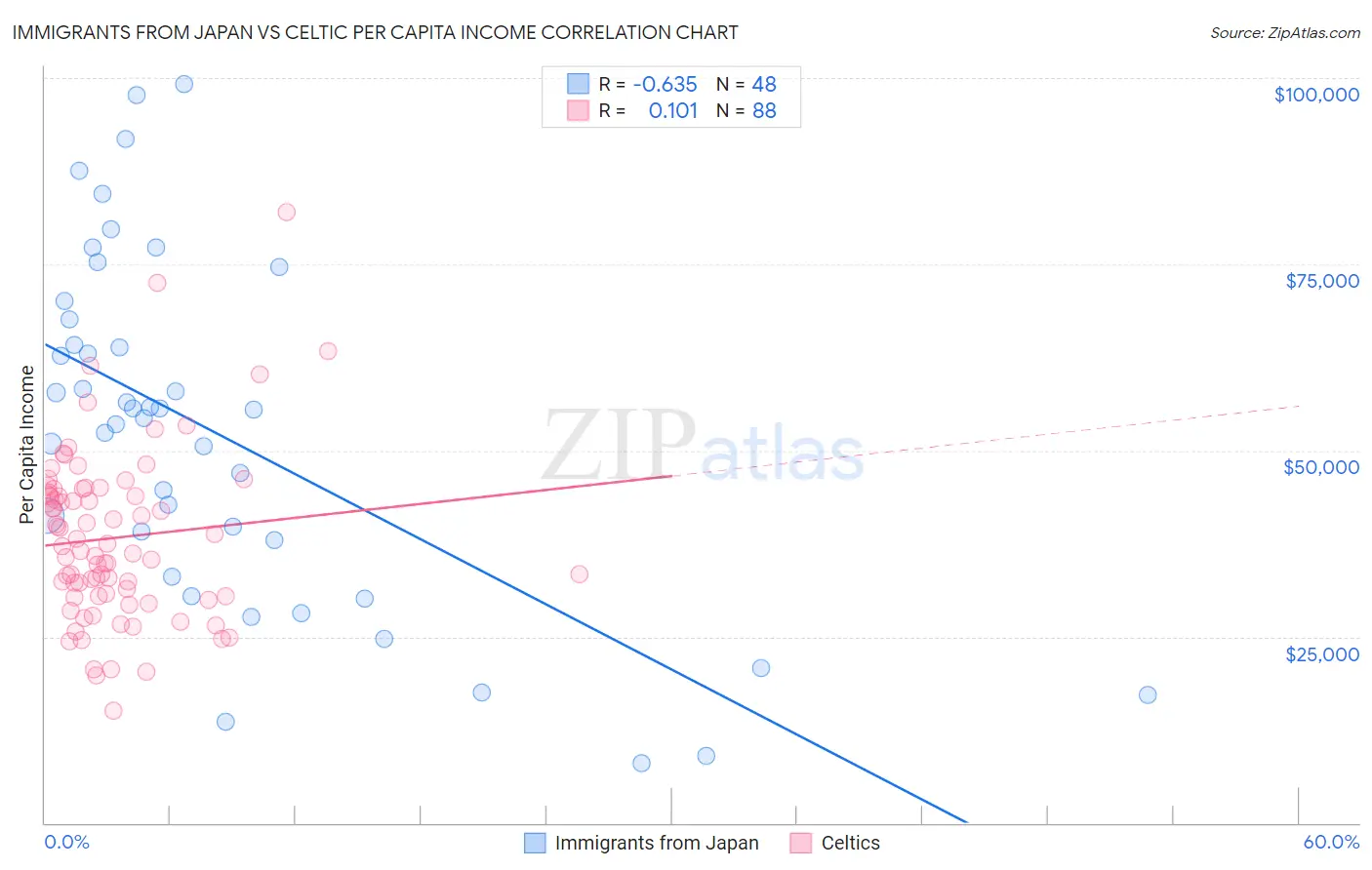 Immigrants from Japan vs Celtic Per Capita Income