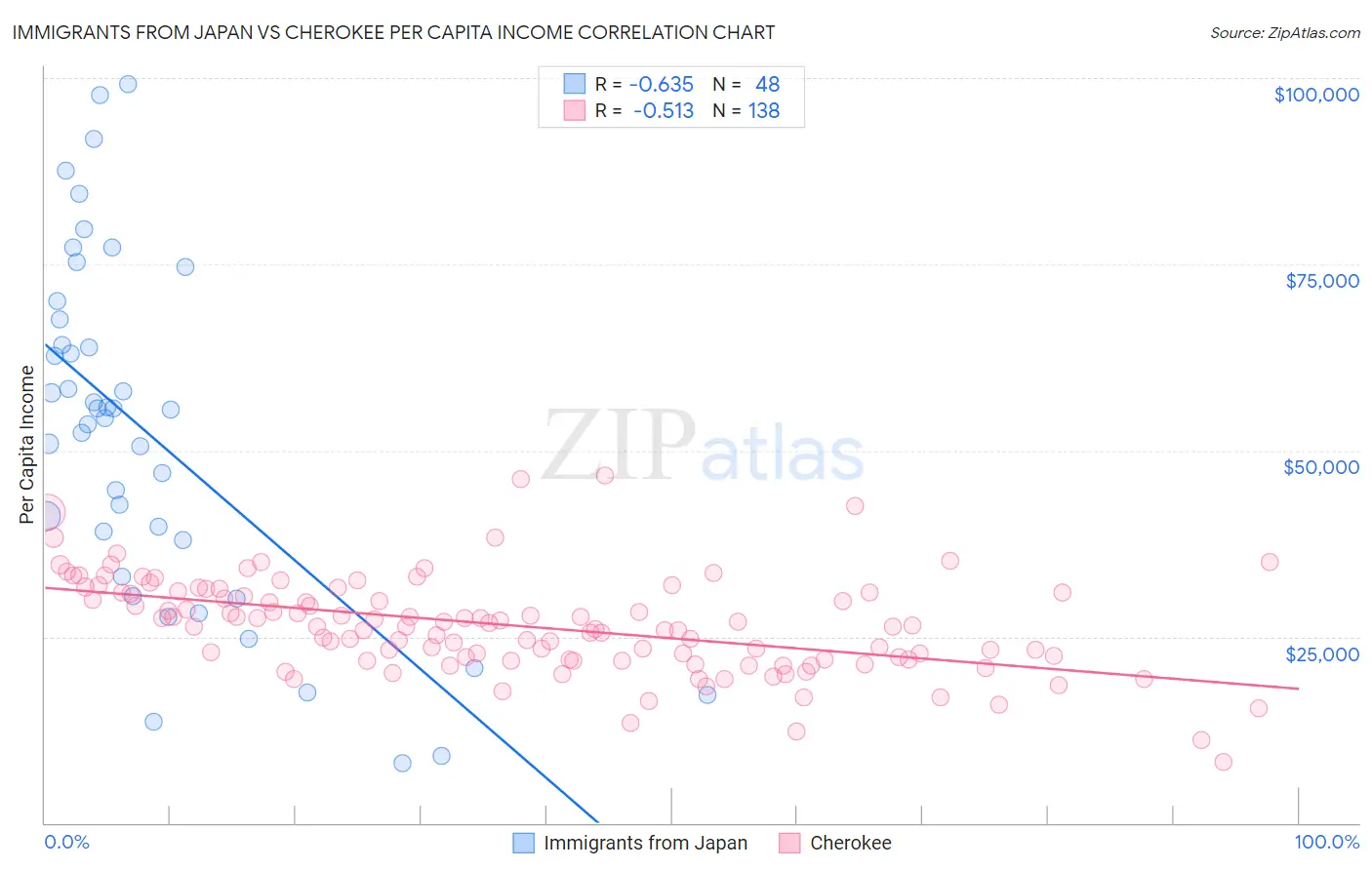 Immigrants from Japan vs Cherokee Per Capita Income