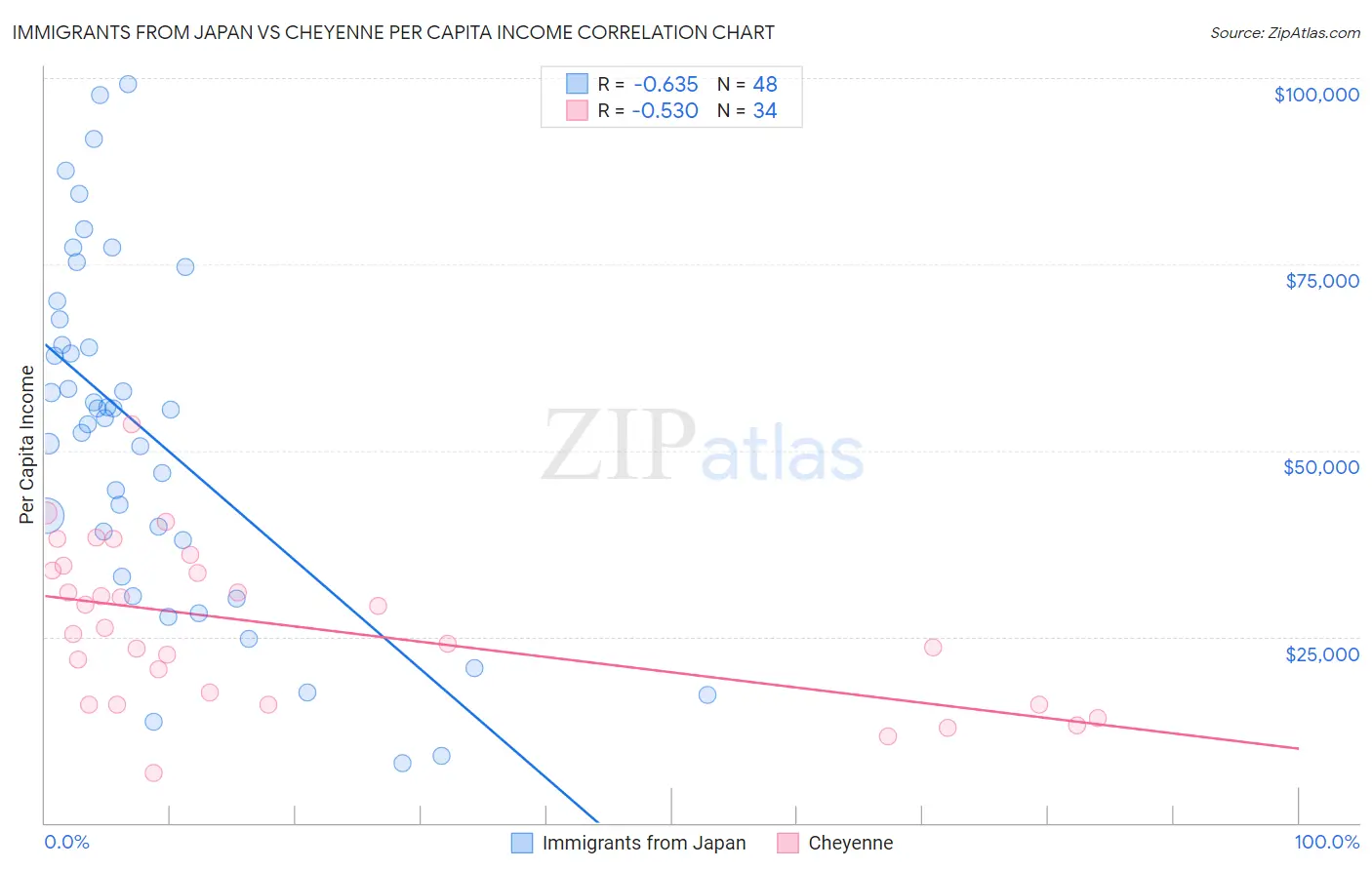 Immigrants from Japan vs Cheyenne Per Capita Income