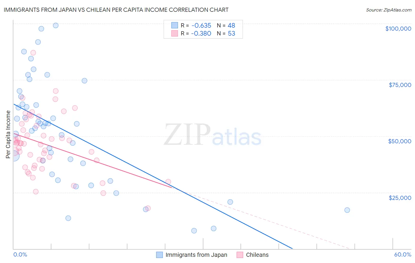 Immigrants from Japan vs Chilean Per Capita Income