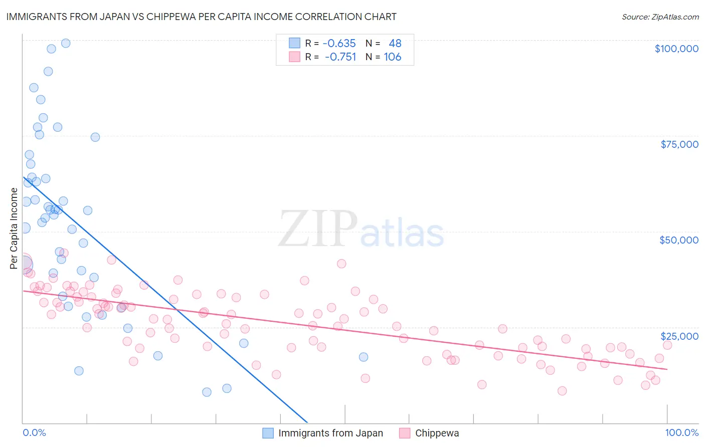 Immigrants from Japan vs Chippewa Per Capita Income