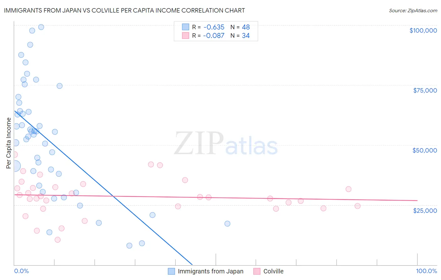 Immigrants from Japan vs Colville Per Capita Income