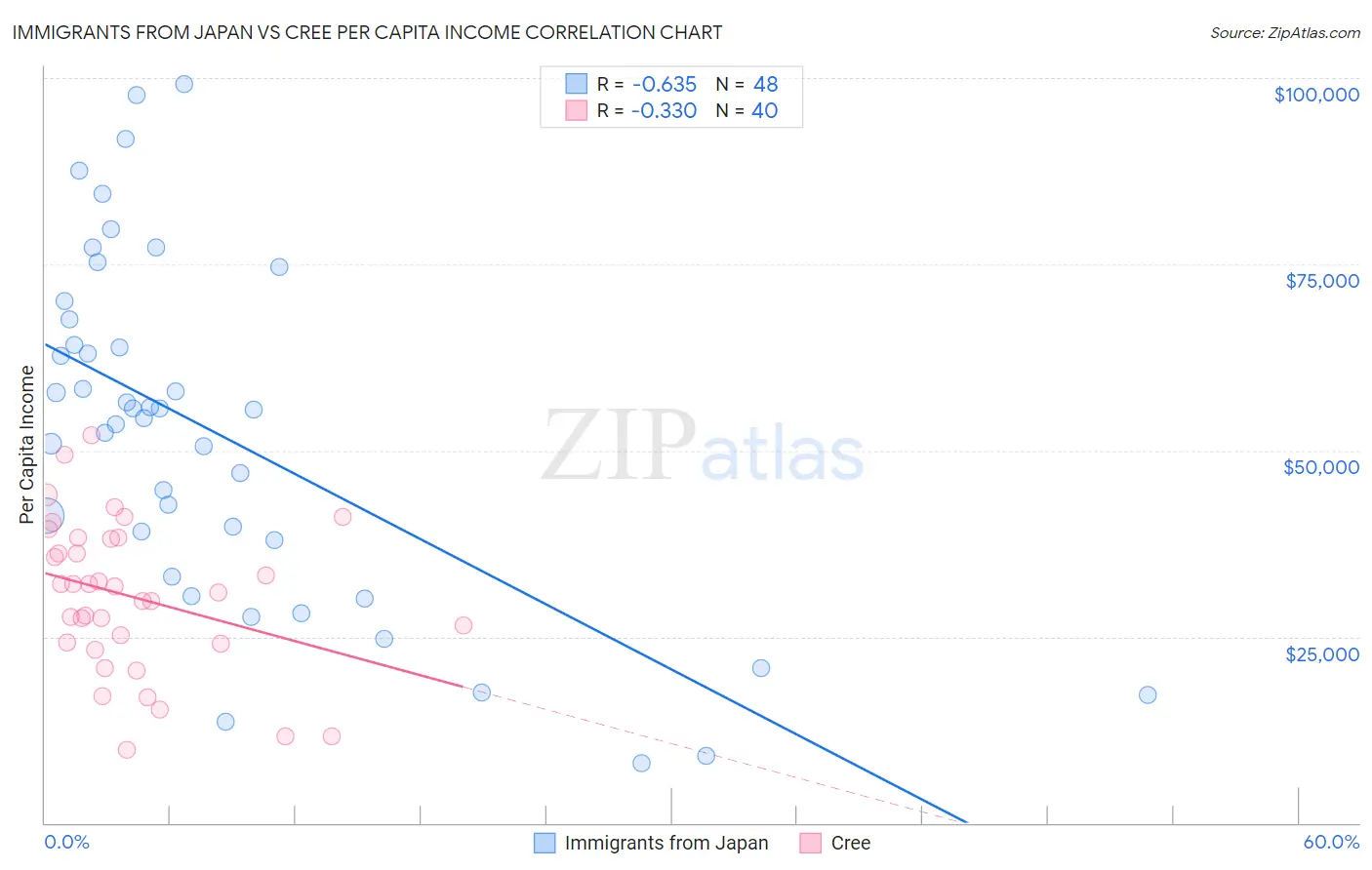 Immigrants from Japan vs Cree Per Capita Income