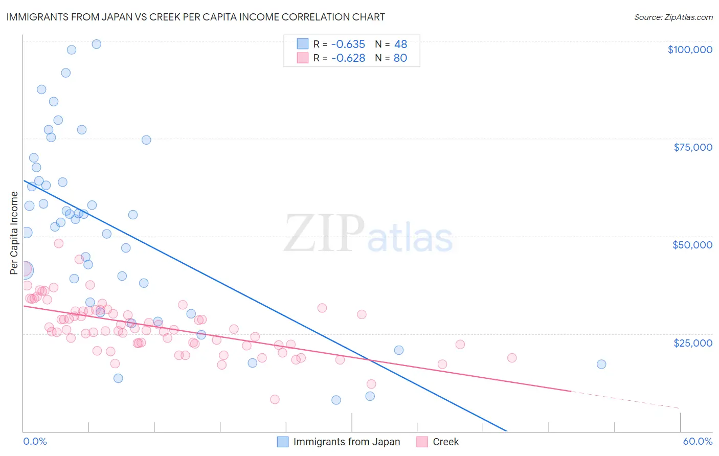 Immigrants from Japan vs Creek Per Capita Income
