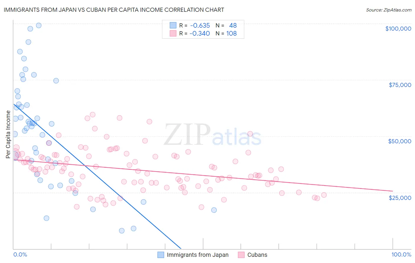 Immigrants from Japan vs Cuban Per Capita Income