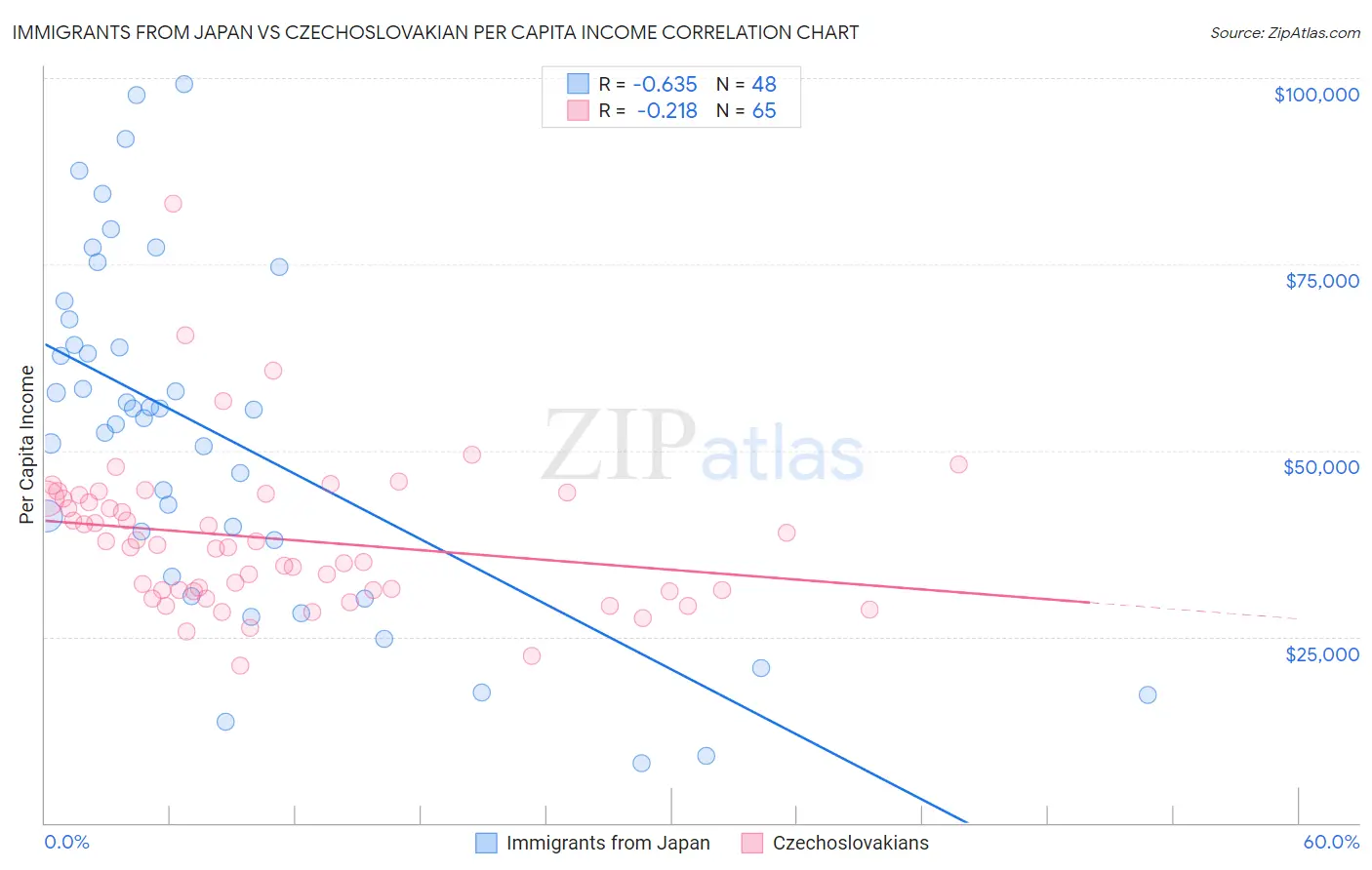 Immigrants from Japan vs Czechoslovakian Per Capita Income