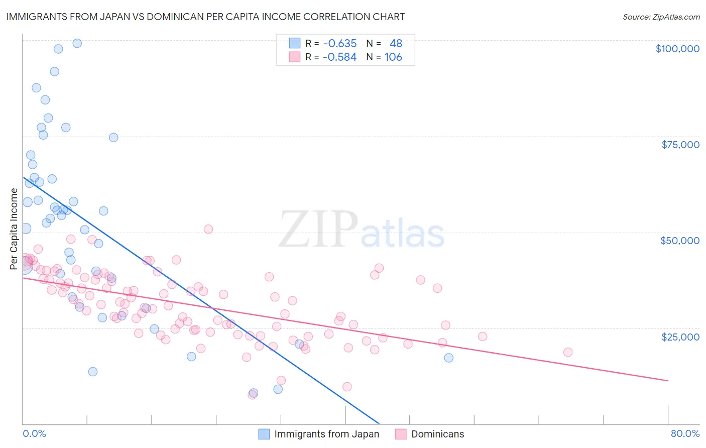 Immigrants from Japan vs Dominican Per Capita Income