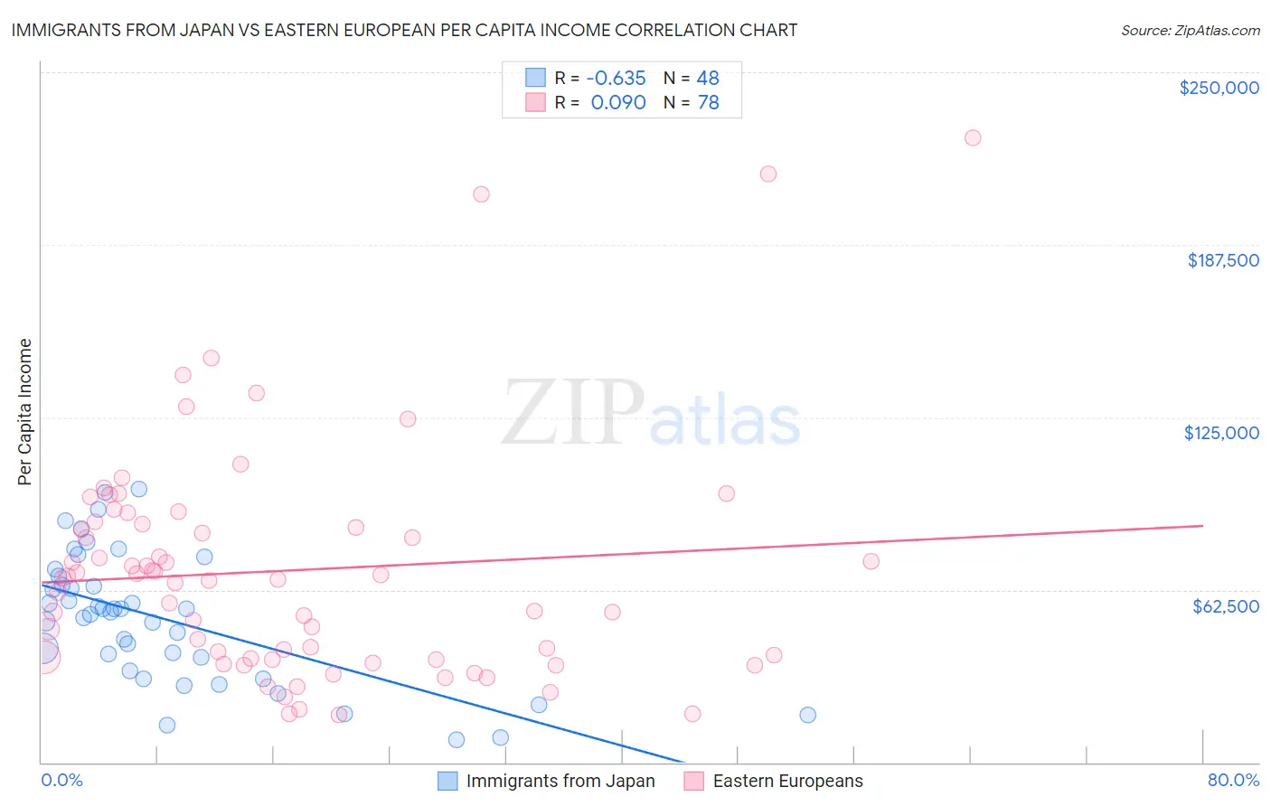 Immigrants from Japan vs Eastern European Per Capita Income
