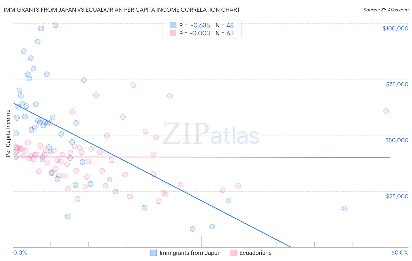 Immigrants from Japan vs Ecuadorian Per Capita Income