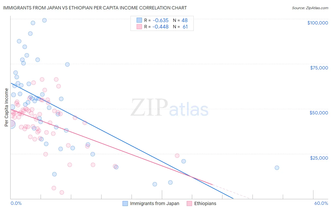 Immigrants from Japan vs Ethiopian Per Capita Income