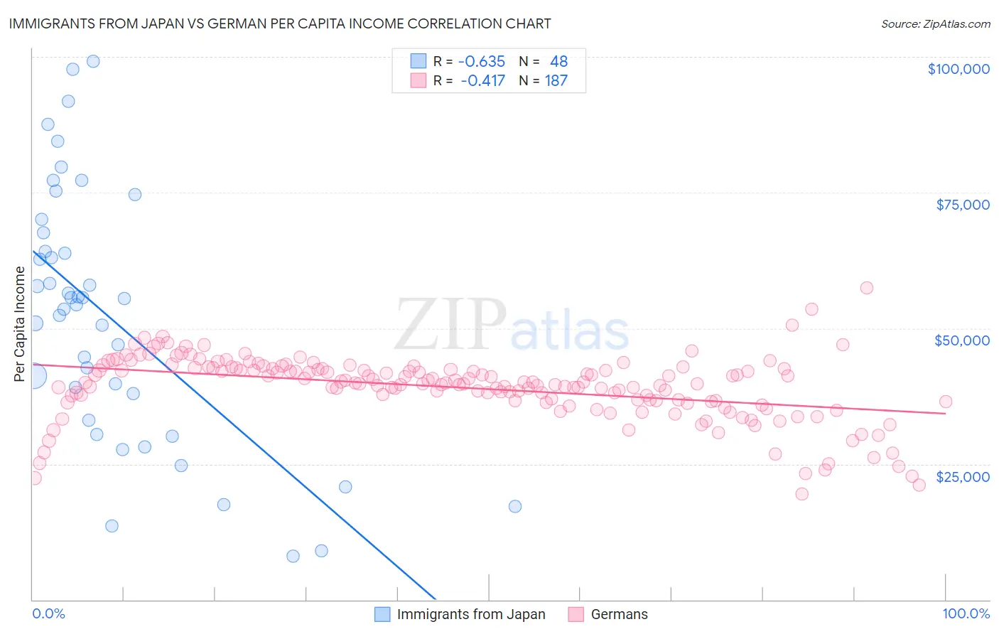 Immigrants from Japan vs German Per Capita Income