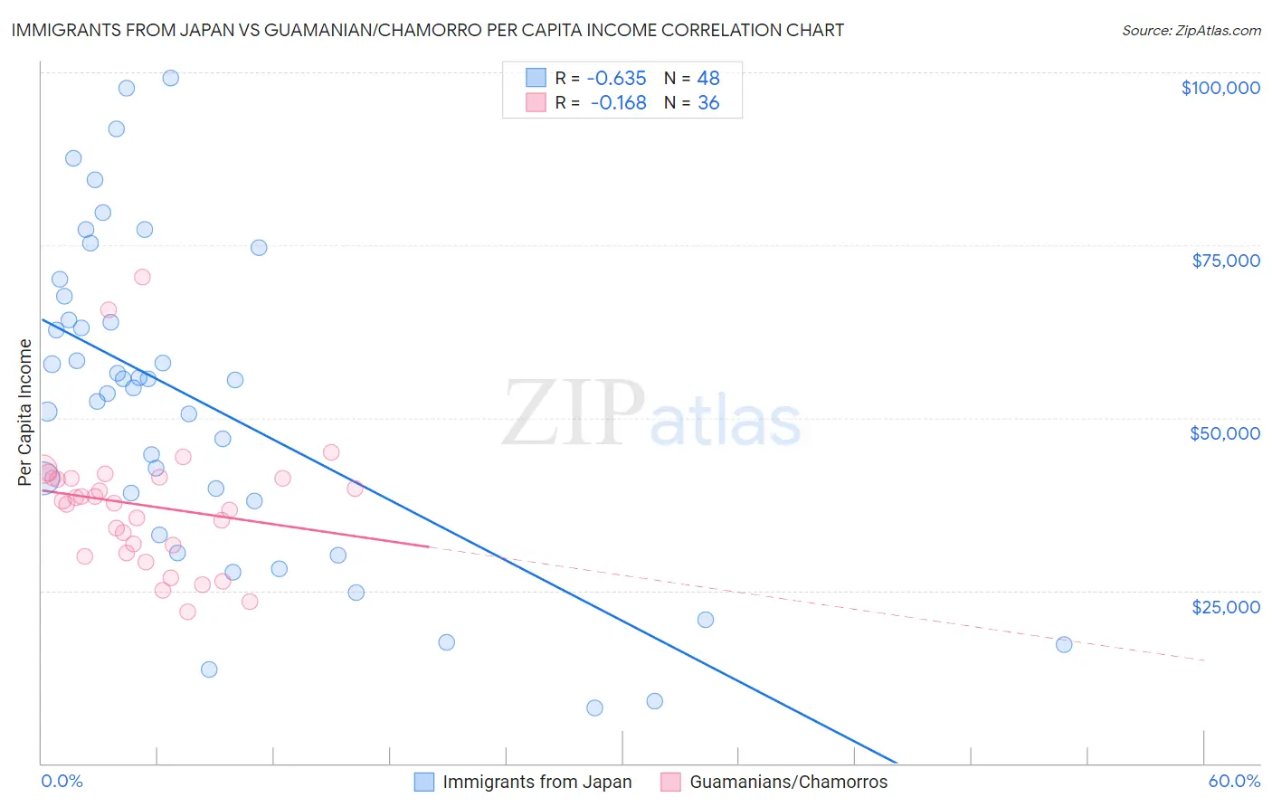 Immigrants from Japan vs Guamanian/Chamorro Per Capita Income
