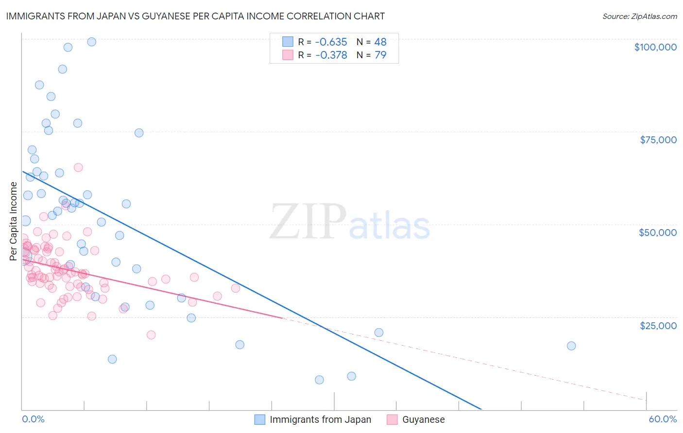 Immigrants from Japan vs Guyanese Per Capita Income