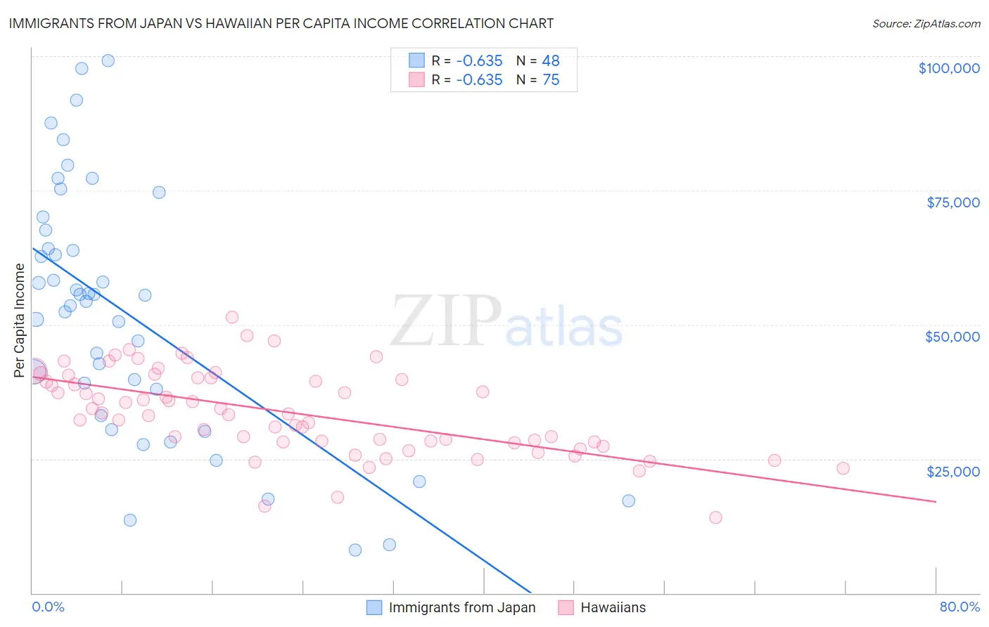 Immigrants from Japan vs Hawaiian Per Capita Income