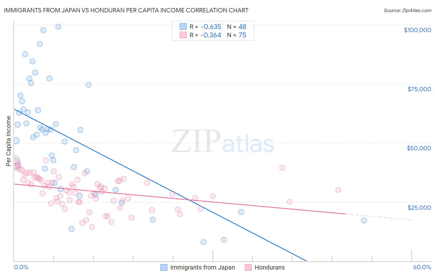 Immigrants from Japan vs Honduran Per Capita Income