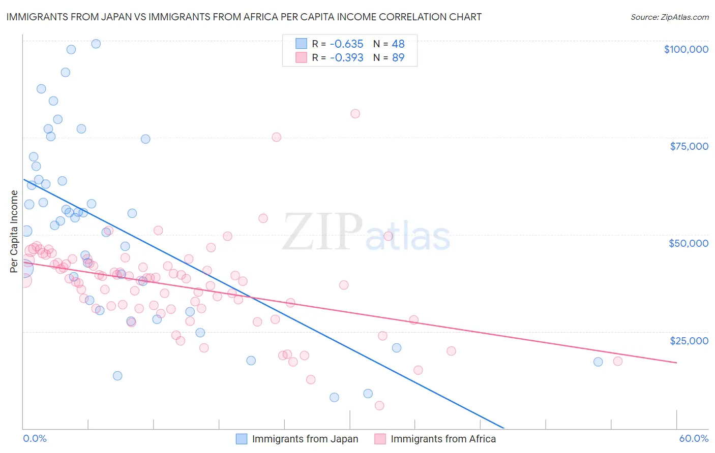 Immigrants from Japan vs Immigrants from Africa Per Capita Income