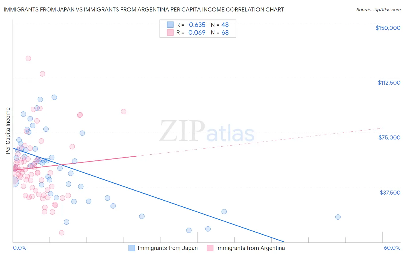 Immigrants from Japan vs Immigrants from Argentina Per Capita Income