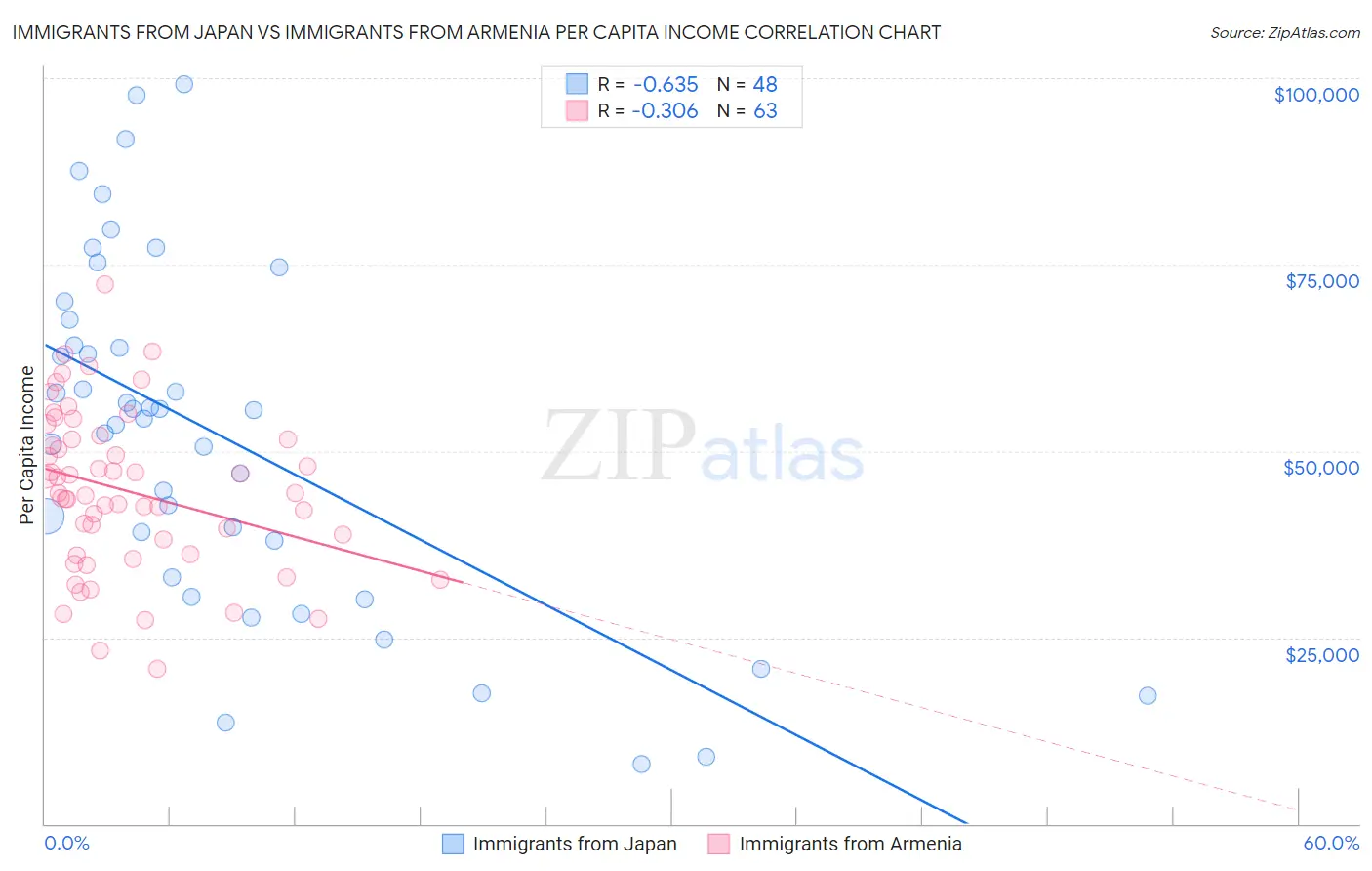 Immigrants from Japan vs Immigrants from Armenia Per Capita Income