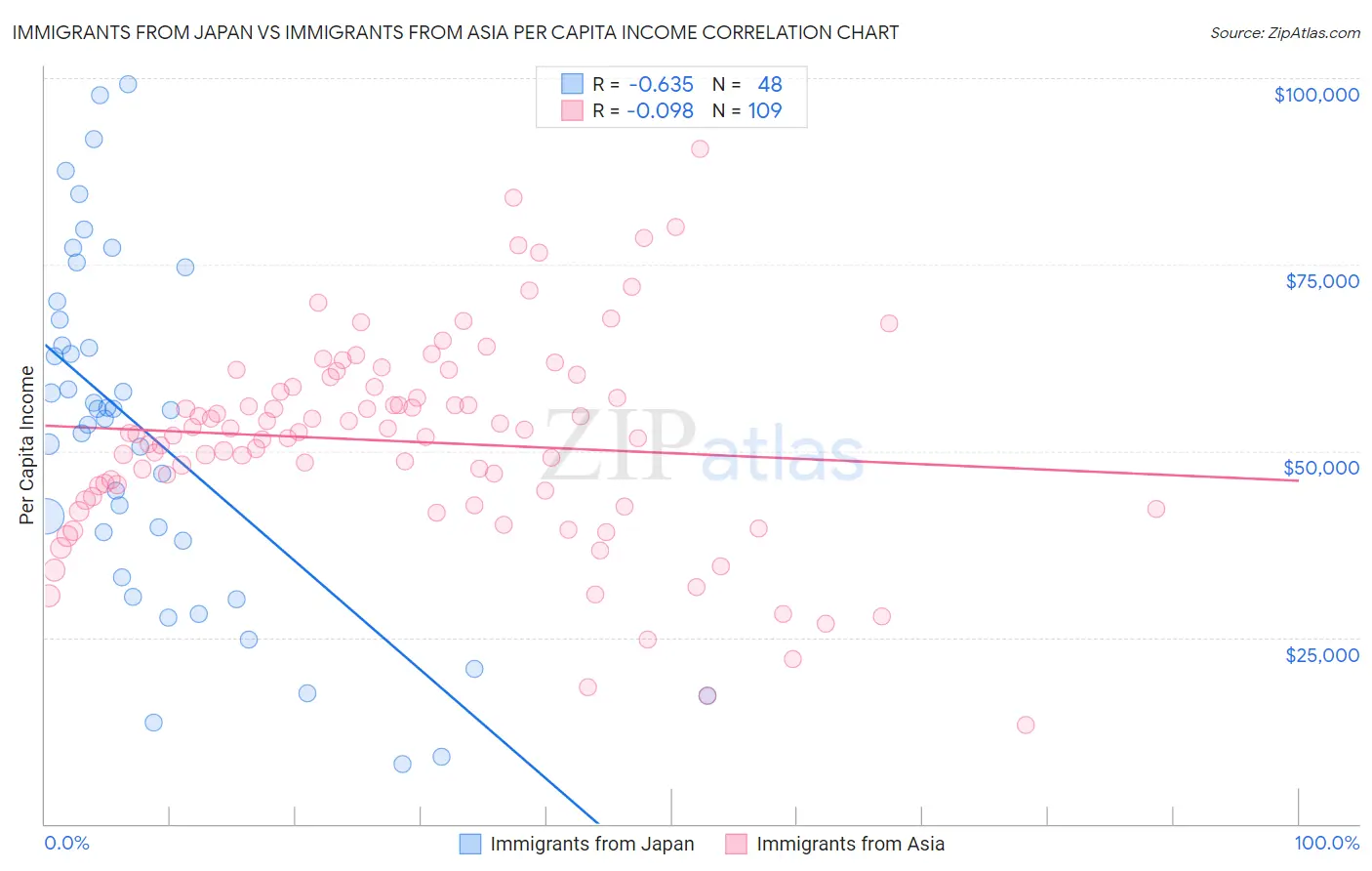 Immigrants from Japan vs Immigrants from Asia Per Capita Income