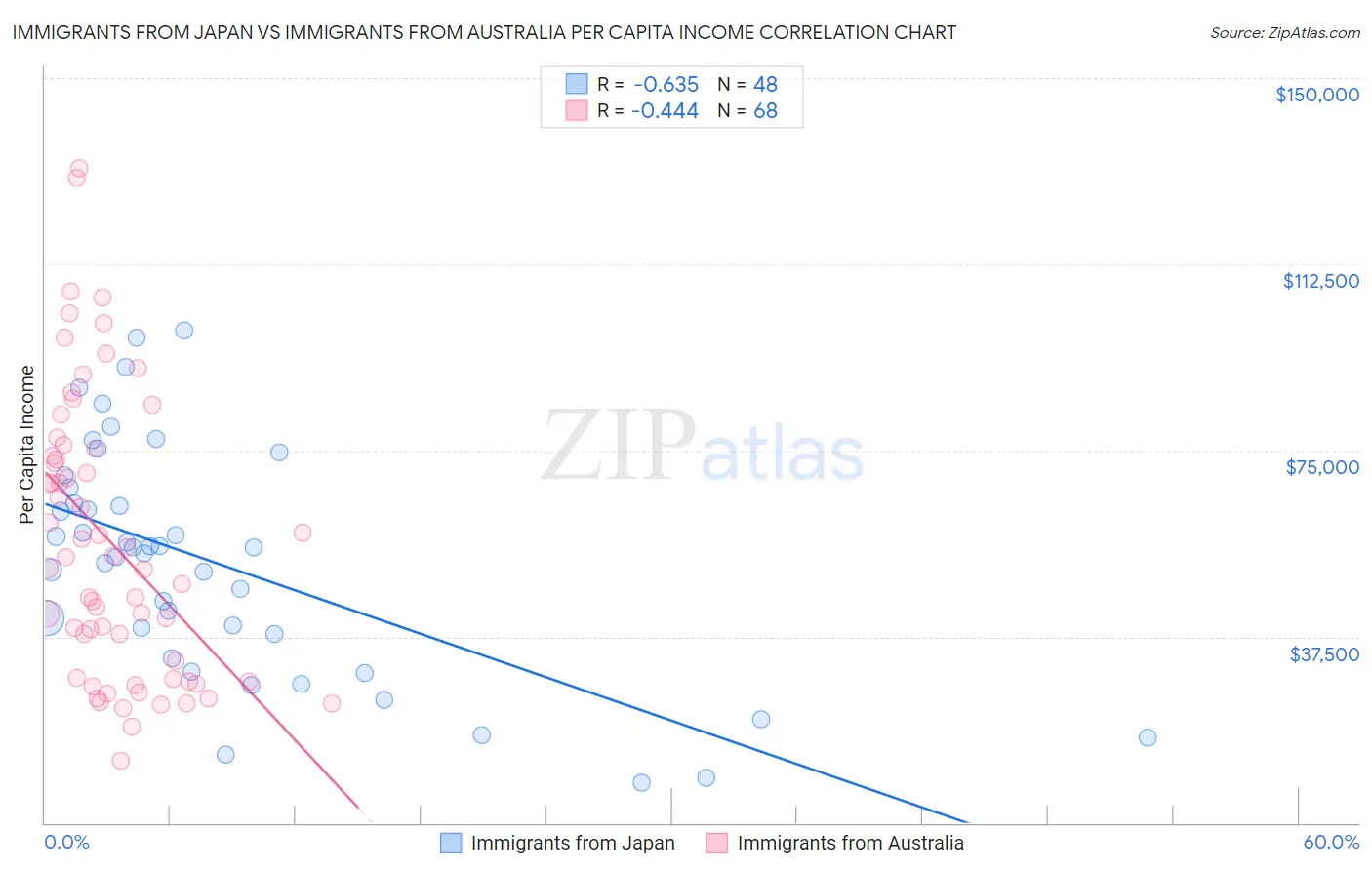 Immigrants from Japan vs Immigrants from Australia Per Capita Income