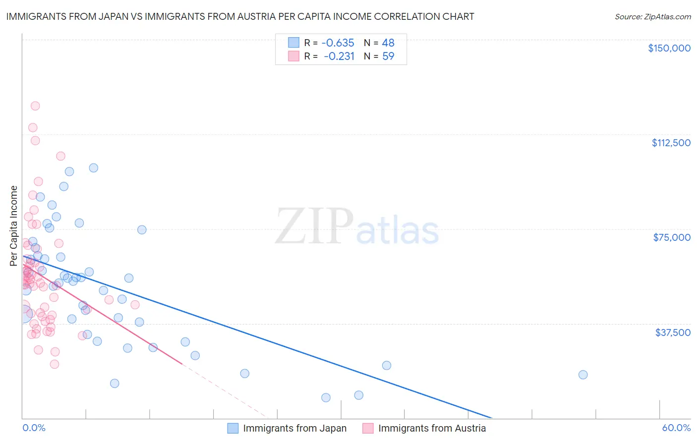 Immigrants from Japan vs Immigrants from Austria Per Capita Income