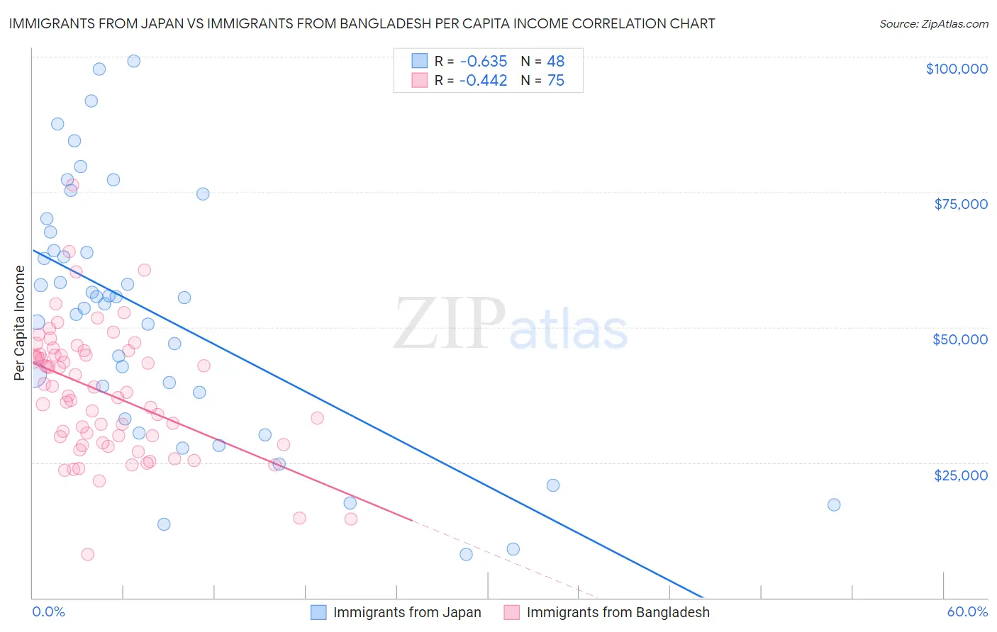 Immigrants from Japan vs Immigrants from Bangladesh Per Capita Income