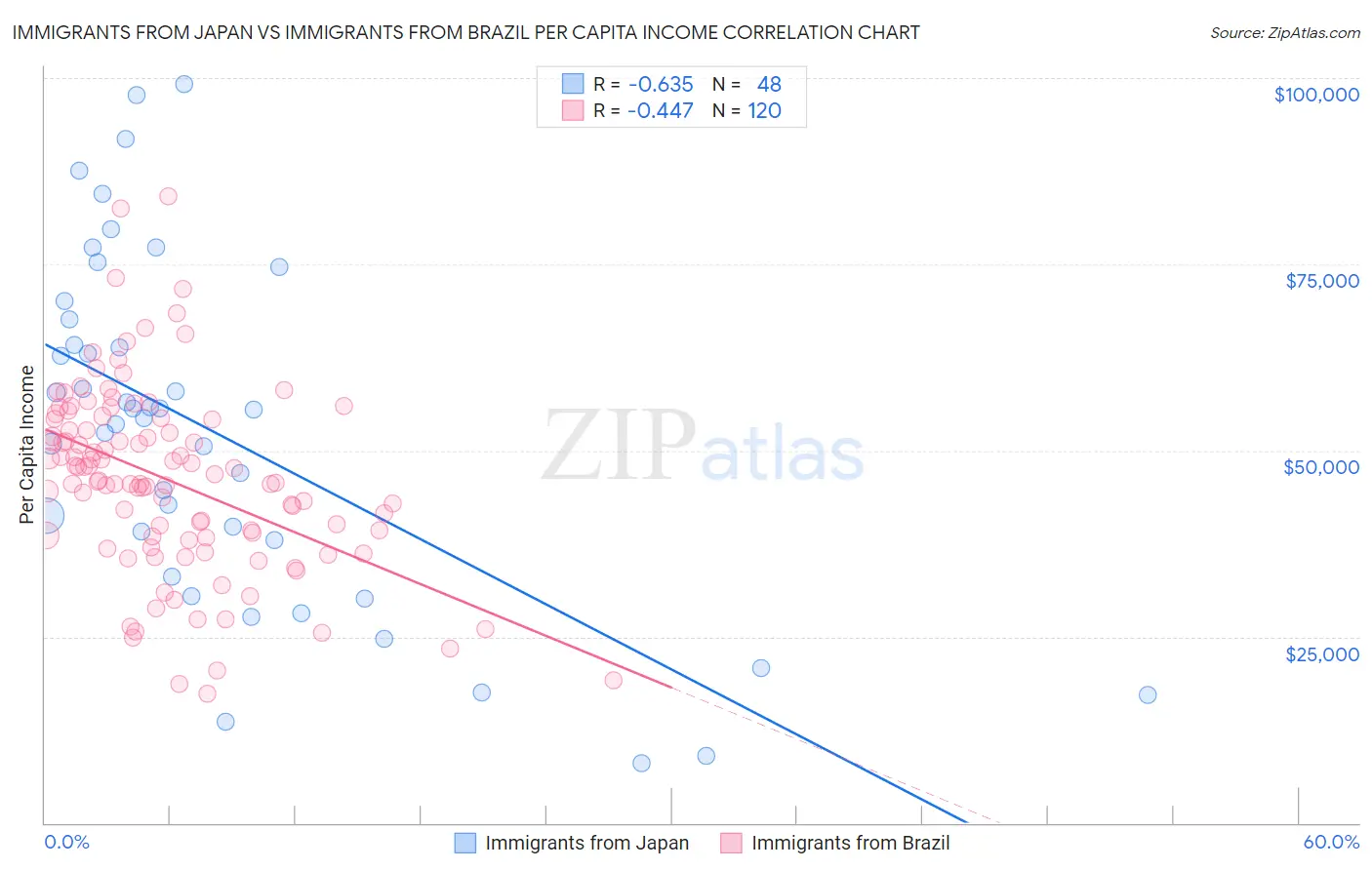 Immigrants from Japan vs Immigrants from Brazil Per Capita Income