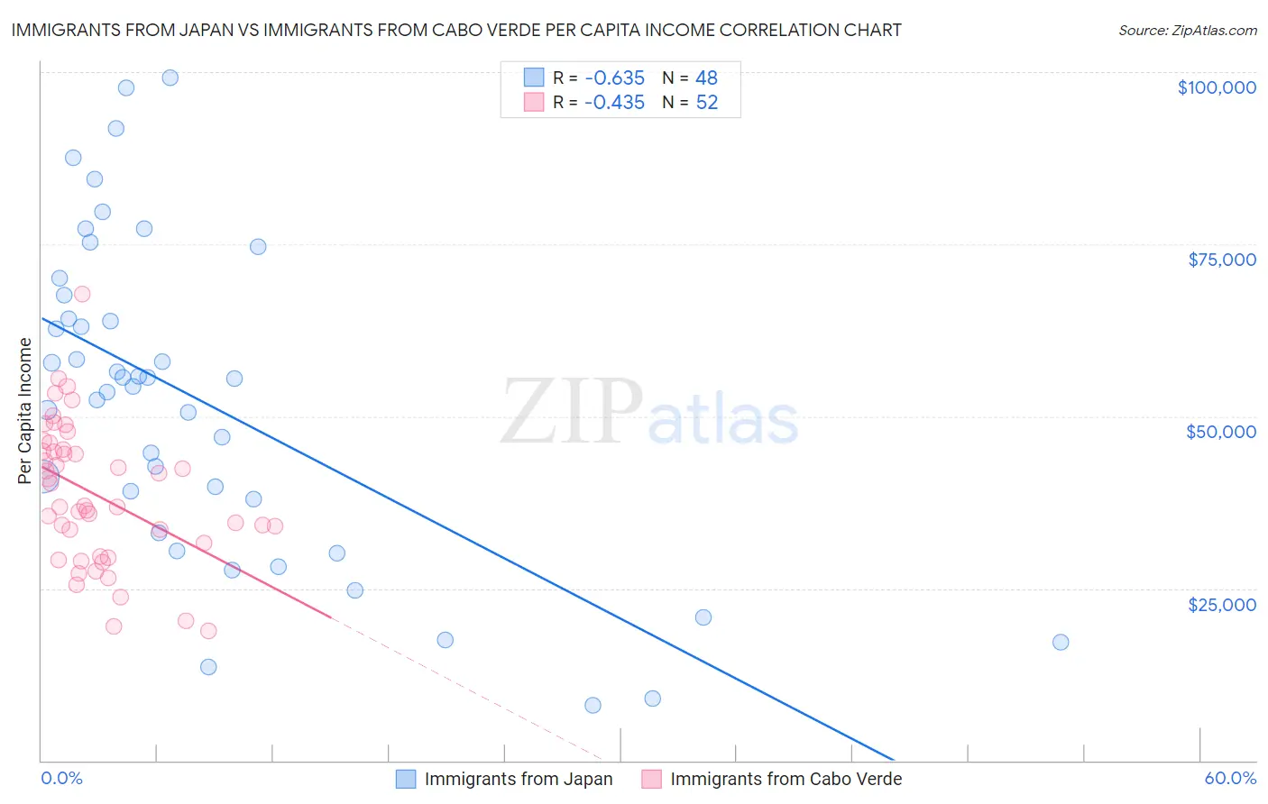 Immigrants from Japan vs Immigrants from Cabo Verde Per Capita Income