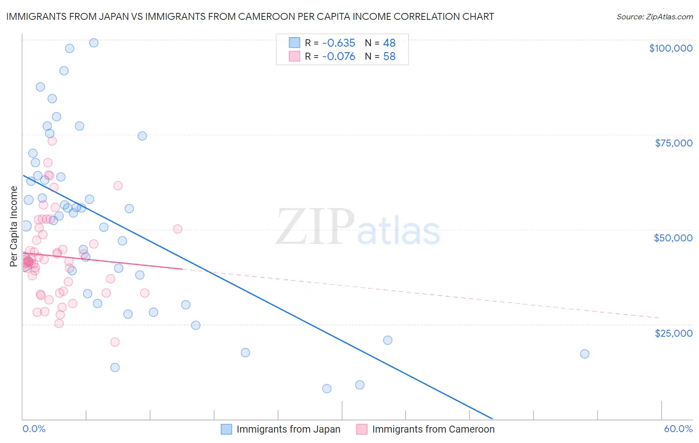 Immigrants from Japan vs Immigrants from Cameroon Per Capita Income