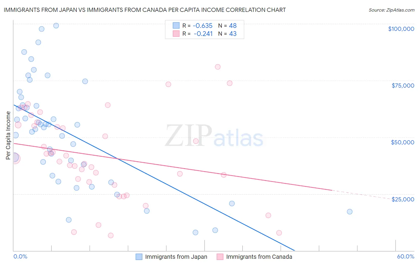 Immigrants from Japan vs Immigrants from Canada Per Capita Income