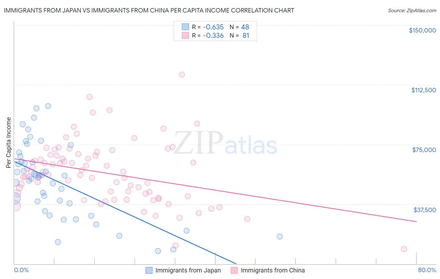 Immigrants from Japan vs Immigrants from China Per Capita Income