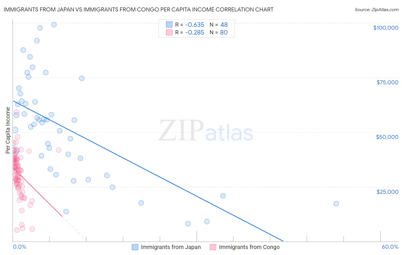 Immigrants from Japan vs Immigrants from Congo Per Capita Income
