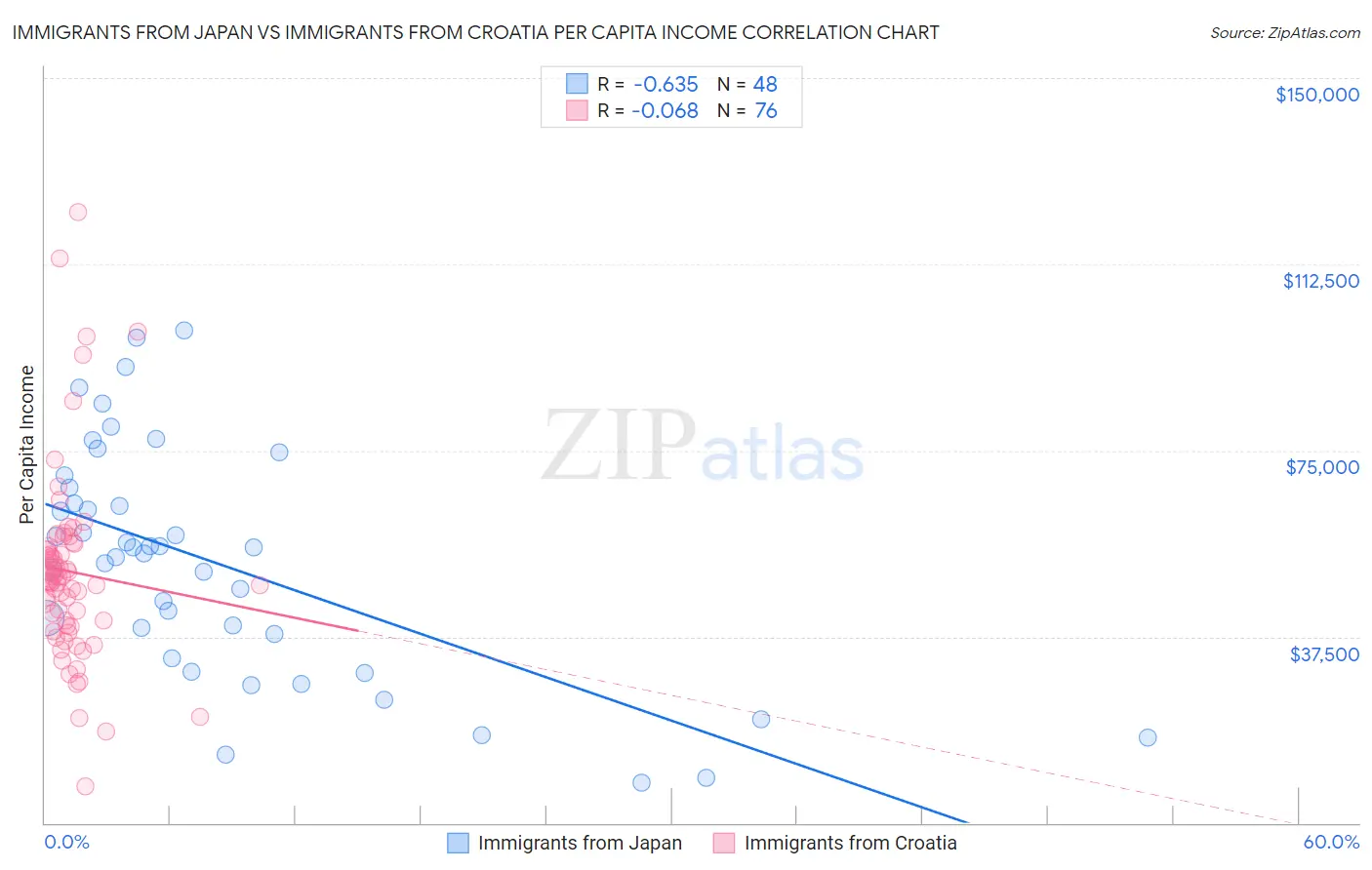 Immigrants from Japan vs Immigrants from Croatia Per Capita Income