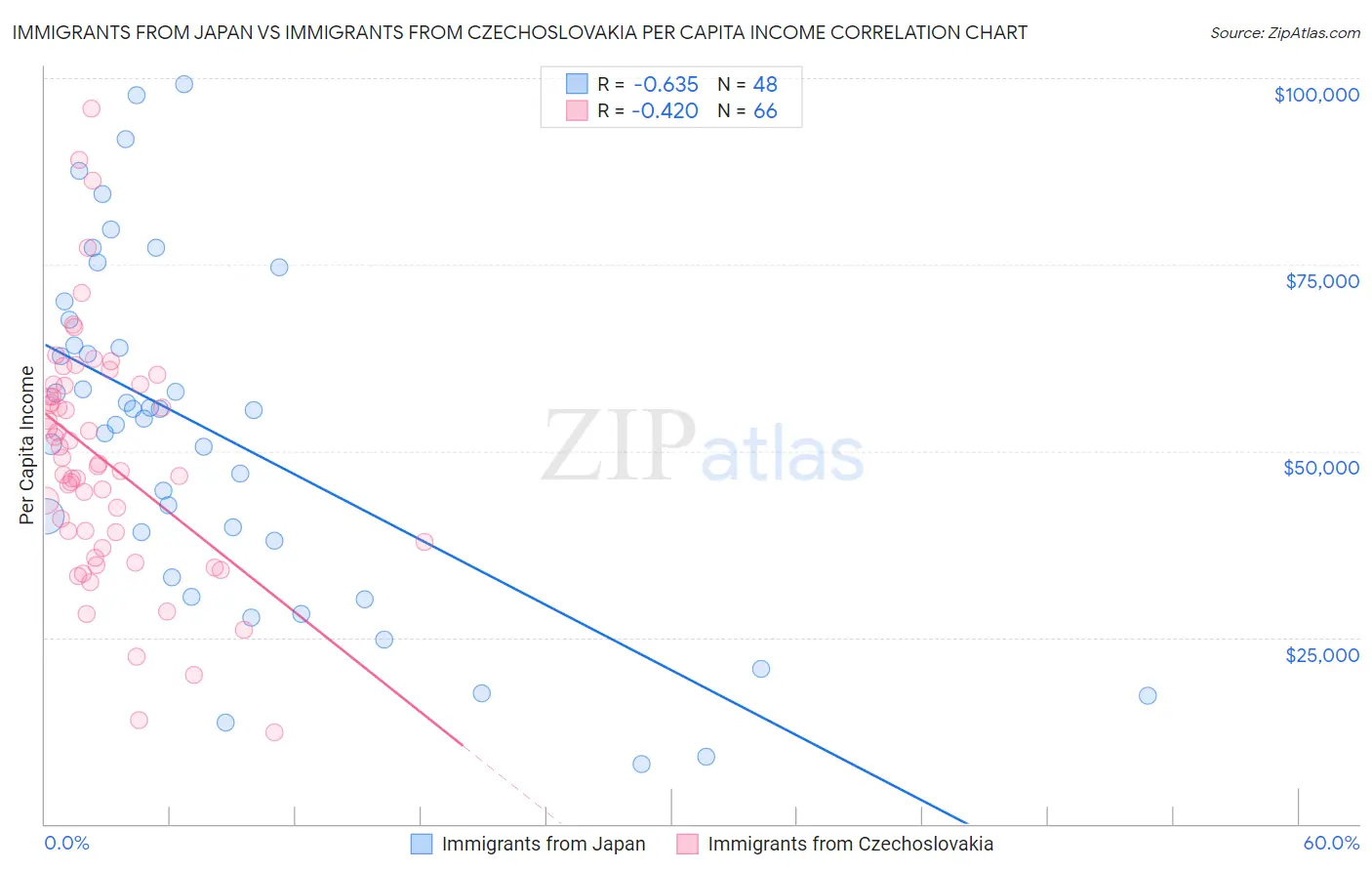 Immigrants from Japan vs Immigrants from Czechoslovakia Per Capita Income