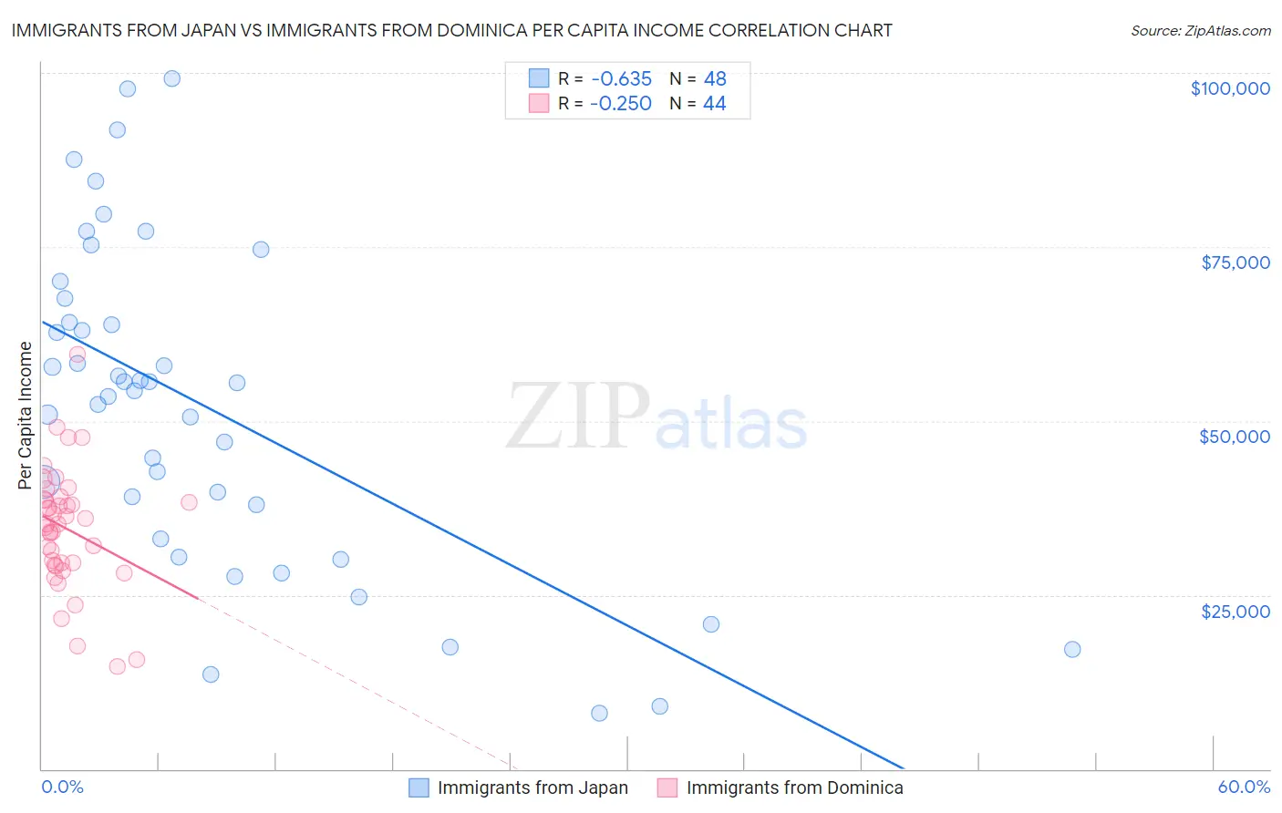 Immigrants from Japan vs Immigrants from Dominica Per Capita Income