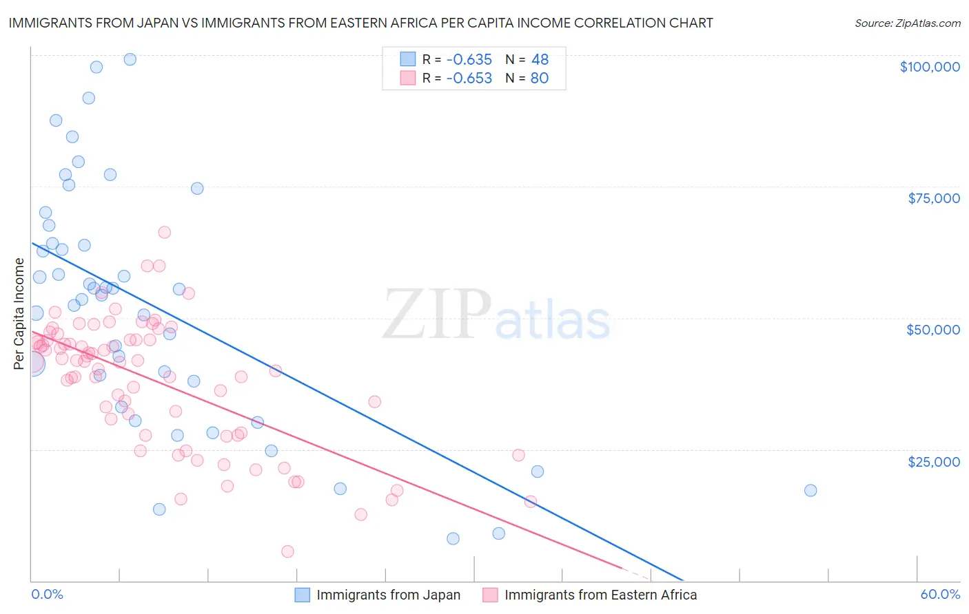 Immigrants from Japan vs Immigrants from Eastern Africa Per Capita Income